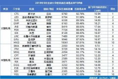<b>中東空運-西安機場蟬聯中國大陸3000萬級機場準點三連冠</b>