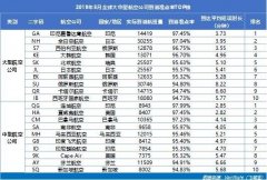 海運價-其準點率為89.85%