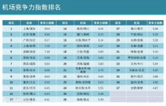 海運價格-千萬級機場競爭力一覽:京滬穗國內通達性最高
