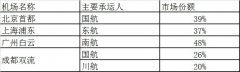 成都“一市兩場”的運營與市場發展思考空運價格