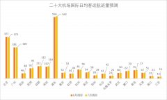 國內二十大機場近期運行概況及暑運展望-美國航空