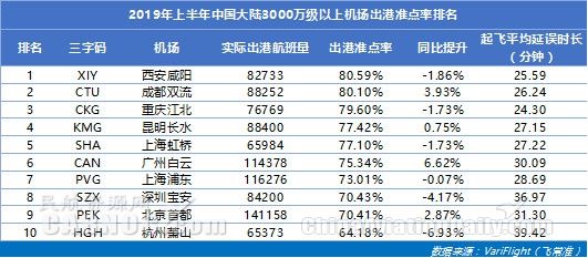 民航半年報:中國航班量全球第二 機場準點率超美國-沙特的空運