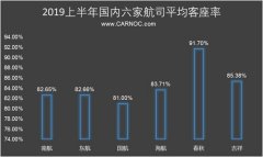 民航數說:上半年國內民航旅客運輸量保持較快增長-青島空運