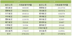 香港機場,一場沒有硝煙的樞紐保衛戰-國際快遞訂艙