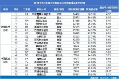 山航蟬聯大陸準點五連冠 川航準點率同比提升最快-國際快遞費在線查詢