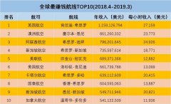 英國希思羅成最“吸金”機場 而德國新機場蓋了13年還沒竣工！-澳洲國際空運