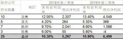 國際航協:全球航企股價微幅上漲 現金流穩定空運查詢