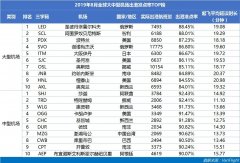 3000萬級以上機場準點率：咸陽機場蟬聯六連冠-國際空運