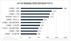 <b>民航暑運(yùn)報(bào)告：臺(tái)風(fēng)“利奇馬”攪局 暑期旅客出行需求仍很旺盛國際快遞價(jià)格</b>