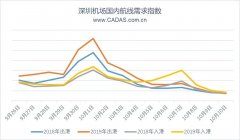 CADAS:深圳機場國慶黃金周航空市場觀察-廣州海運公司