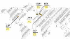 上海空運國際樞紐機場連通性大排名：香港位列第十（附圖）