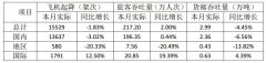 廣東貨運公司廈門空港9月旅客吞吐量217.2萬人次（附圖）