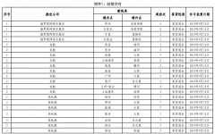 非洲國(guó)際空運(yùn)-民航局審批通過(guò)145條國(guó)際航線 含17條成田航線(附圖)