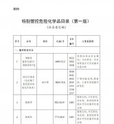 非洲空運(yùn)-農(nóng)化行業(yè)注意:國(guó)家將特別管控這20類化學(xué)品