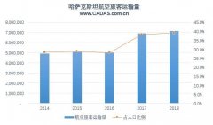 空運查詢-哈薩克斯坦航空市場簡析