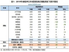 中東空運-CADAS：成田機場2019冬航季情況及相關思考