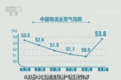 海運費-9月份中國物流業景氣指數公布|需求趨旺 指數回升至年內最高水平