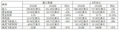 <b>沙特的空運-CADAS：波音三季度營收下滑，CEO看好中國市場</b>