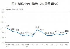 北美國際空運-9月制造業采購經理指數比上月回升0.3個百分點