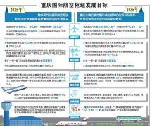 阿曼的空運-2035年重慶將建成引領內陸開放的國際航空樞紐(附圖)
