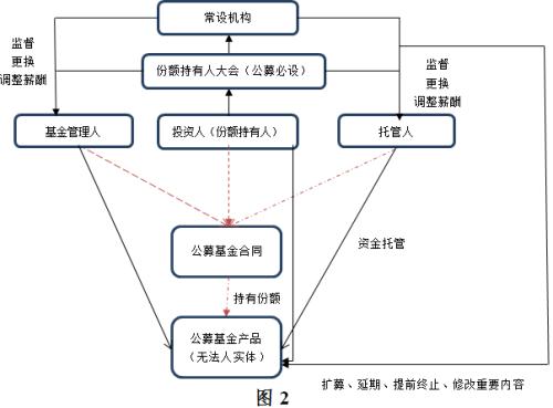 【聲音】？基金管理人信義義務(wù)研究（上）之三：信義義務(wù)調(diào)整基金法律關(guān)系的必要性