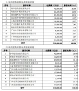 國際貨代-海航欲再度沖擊華安財險第一大股東，華安財險到底是誰的？