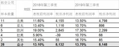 南美國際國際快遞-國際航協:10月份全球航企股價環比上漲4.2%(附圖)