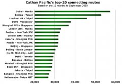 寧波海運-國泰航空跨境轉機市場TOP20 內地占半壁江山(附圖)