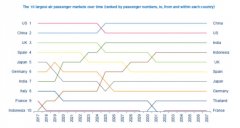 日本空運-加拿大-亞洲航空市場運力過剩 航線收益不佳(附圖)
