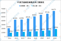 空運價格-“世界艾滋病日”認識艾滋病 中國發病人數增加抗艾滋病藥物市場潛