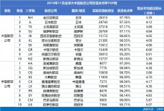 澳大利亞國(guó)際空運(yùn)-11月亞太大型航司準(zhǔn)點(diǎn)榜中國(guó)占6席 春秋航空滬廣航線準(zhǔn)點(diǎn)率