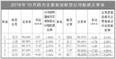 非洲國際快遞-10月國內(nèi)客運航空公司、主要機場正常率統(tǒng)計
