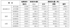 迪拜空運(yùn)-白云機(jī)場:11月旅客吞吐量同比增長6.3%