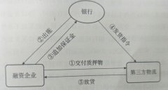 以色列的國(guó)際快遞-庫(kù)存融資到底是什么?這是最全面的一篇文章