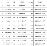 海運拼箱價格-11家通用機場共獲補貼4339萬元!(附圖)