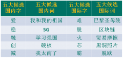 南美國際空運-“漢語盤點2019”候選字詞,你會“盤”哪個?