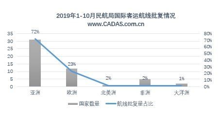 2019年1-10月航權審批結果概覽 2019年1-10月航權審批結果概覽