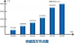 烏克蘭航空-綿陽(yáng)機(jī)場(chǎng)2019年旅客吞吐量突破400萬(wàn)人次(附圖)