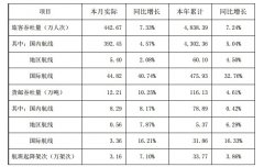 國際快遞訂艙-深圳機場：1-11月旅客吞吐量累計超4838萬人次（附圖）