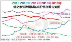 空運價格-中鋼協:11月上半月亞洲鋼材市場小幅反彈