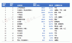 中東空運-2019中國合同物流15強發布！