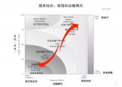 海運費-3萬億整車市場,能否被“專屬物流”撬動?