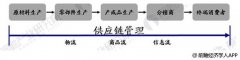 阿聯酋的國際快遞-供應鏈管理是物流發展趨勢 未來前景廣闊