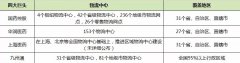 香港空運-中國郵政、順豐、京東入局后的醫藥物流市場怎么樣了？