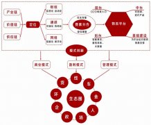 廣州海運-透視骨干物流信息平臺的商業模式、管理模式與盈利模式