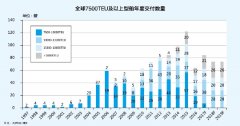 上?？者\公司-港口擁堵的深層次原因