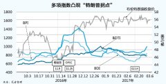 日本空運到中國-運價指數凸現“特朗普拐點”