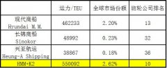 空運公司歐洲空運-韓當地班輪聯盟HMM+K2今日正式投入運營