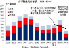 聯邦快遞-新造船市場回顧2016——三大造船指標