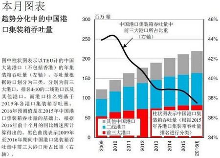北美國際國際快遞-中國港口集裝箱吞吐量：競爭加劇，趨勢分化